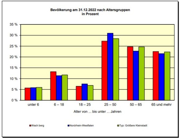 Einwohner nach Altersgruppen (Stand: 31.12.2019) Einwohner nach Altersgruppen (Stand: 31.12.2019)