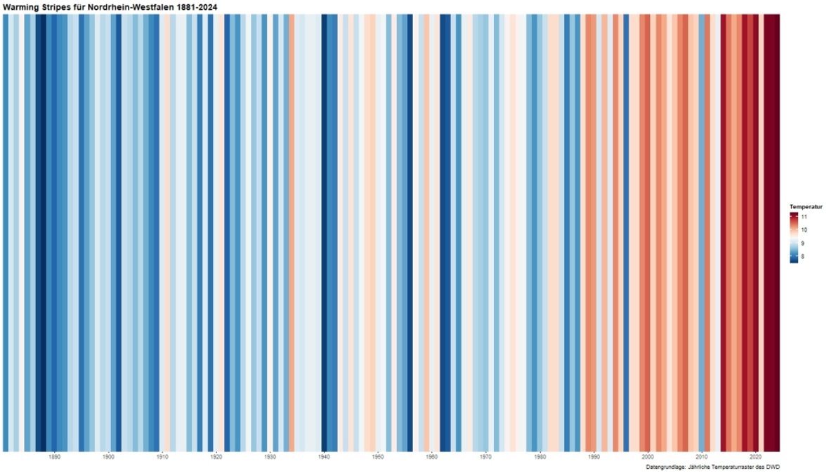 Visualisierung des Klimawandels mit „Warming Stripes“ für NRW, Zeitraum 1881 – 2024: Jeder Streifen stellt ein Jahr dar, die Farbe gibt die durchschnittliche Jahrestemperatur an.
Quelle: Landesamt für Natur, Umwelt und Klima NRW (LANUK) mit Datengrundlage des Deutschen Wetterdienstes (DWD)

